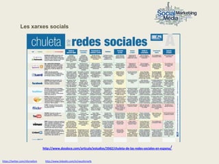 Les xarxes socials




                                                                                                                     /
                                 http://www.dosdoce.com/articulo/estudios/3562/chuleta-de-las-redes-sociales-en-espana


https://twitter.com/nfornellsm    http://www.linkedin.com/in/neusfornells
 