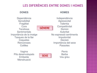 LES DIFERÈNCIES ENTRE DONES I HOMES
DONES
Dependència
Sensibilitat
Fragilitat
Cura
Tendresa
Sentimentals
Importància de la imatge
Tasques de la llar
Coquetes
Rencoroses
Cotilles
Vagina
Pits desenvolupats
Embaràs
Menstruació

HOMES
Independència
Agressivitat
Valentia
Competitivitat
GÈNERE
GÈNERE
Domini
Autoritat
No expressió sentiments
Impulsivitat
Decisió
Importància del sexe
Passotes

SEXE
SEXE

Penis
Barba
Veu greu

 