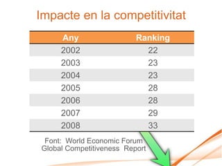 Impacte en la competitivitat
     Any                  Ranking
     2002                   22
     2003                   ...
