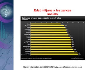 1
2
3
Edat mitjana a les xarxes
socials
http://royal.pingdom.com/2010/02/16/study-ages-of-social-network-users
 