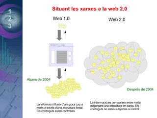 1
2
3
Web 1.0 Web 2.0
La informació es comparteix entre molts
mitjançant una estructura en xarxa. Els
continguts no estan subjectes a control.
La informació flueix d'uns pocs cap a
molts a través d'una estructura lineal.
Els continguts estan controlats
http://__.com
Situant les xarxes a la web 2.0
Abans de 2004
Després de 2004
 