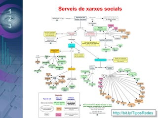 1
2
3
Serveis de xarxes socials
http://bit.ly/TiposRedeshttp://bit.ly/TiposRedes
 