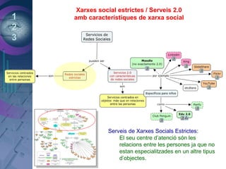 1
2
3
Xarxes social estrictes / Serveis 2.0
amb característiques de xarxa social
Serveis de Xarxes Socials Estrictes:
El seu centre d’atenció són les
relacions entre les persones ja que no
estan especialitzades en un altre tipus
d’objectes.
 