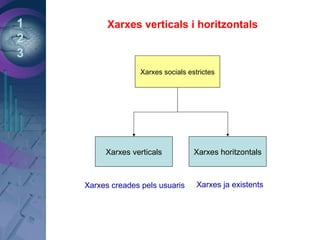 1
2
3
Xarxes socials estrictes
Xarxes verticals Xarxes horitzontals
Xarxes creades pels usuaris Xarxes ja existents
Xarxes verticals i horitzontals
 