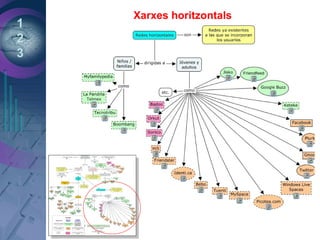 1
2
3
Xarxes horitzontals
 