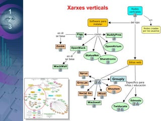 1
2
3
Xarxes verticals
Grouply
 