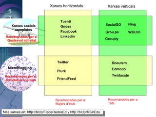 1
2
3
Xarxes horitzontals Xarxes verticals
Xarxes socials
completes
NingSocialGO
Grou.ps Wall.fm
Microblogging
ShoutemTwitter
Edmodo
Twiducate
Plurk
FriendFeed
Tuenti
Gnoss
Facebook
Linkedin
Recomanades per a:
Majors d’edat
Recomanades per a:
Tots
Recomanades per a:
Qualsevol activitat
Recomanades per a:
Activitats concretes
Més xarxes en: http://bit.ly/TiposRedesEd y http://bit.ly/RSVEdu
Més xarxes en: http://bit.ly/TiposRedesEd y http://bit.ly/RSVEdu
Grouply
 