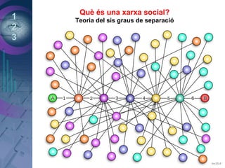 1
2
3
Què és una xarxa social?
Teoria del sis graus de separació
 
