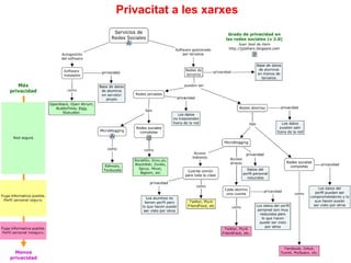 1
2
3
Privacitat a les xarxes
 