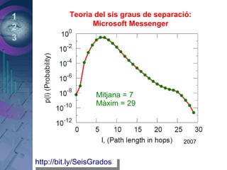 1
2
3
http://bit.ly/SeisGradoshttp://bit.ly/SeisGrados
Mitjana = 7
Màxim = 29
Teoria del sis graus de separació:
Microsoft Messenger
2007
 