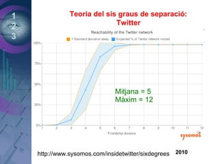 1
2
3
Teoria del sis graus de separació:
Twitter
http://www.sysomos.com/insidetwitter/sixdegrees
Mitjana = 5
Màxim = 12
2010
 