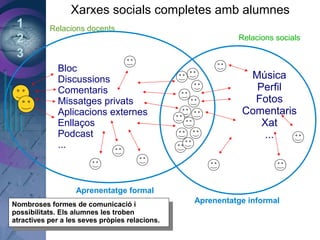 1
2
3
Bloc
Discussions
Comentaris
Missatges privats
Aplicacions externes
Enllaços
Podcast
...
Música
Perfil
Fotos
Comentaris
Xat
...
Relacions docents
Relacions socials
Aprenentatge formal
Aprenentatge informal
Xarxes socials completes amb alumnes
Nombroses formes de comunicació i
possibilitats. Els alumnes les troben
atractives per a les seves pròpies relacions.
Nombroses formes de comunicació i
possibilitats. Els alumnes les troben
atractives per a les seves pròpies relacions.
 