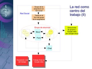 1
2
3 Tarea en el
foro del grupo
de la asignatura
Direcciones
de grupos y
Google sites
(en Google docs)
Trabajo final en
Google sites
Trabajo final en
Google sites
Grupo de la
asignatura en
red social
Chat
Grupo de alumnos
Foro
Muro
Red Social
Exposición oral
del trabajo
Exposición oral
del trabajo
La red como
centro del
trabajo (II)
 