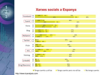1
2
3
Xarxes socials a Espanya
http://www.tcanalysis.com
 