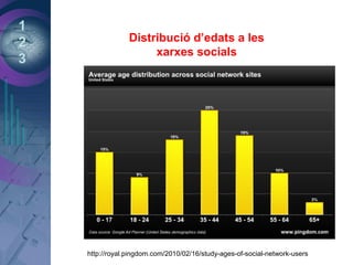 1
2
3
Distribució d’edats a les
xarxes socials
http://royal.pingdom.com/2010/02/16/study-ages-of-social-network-users
 