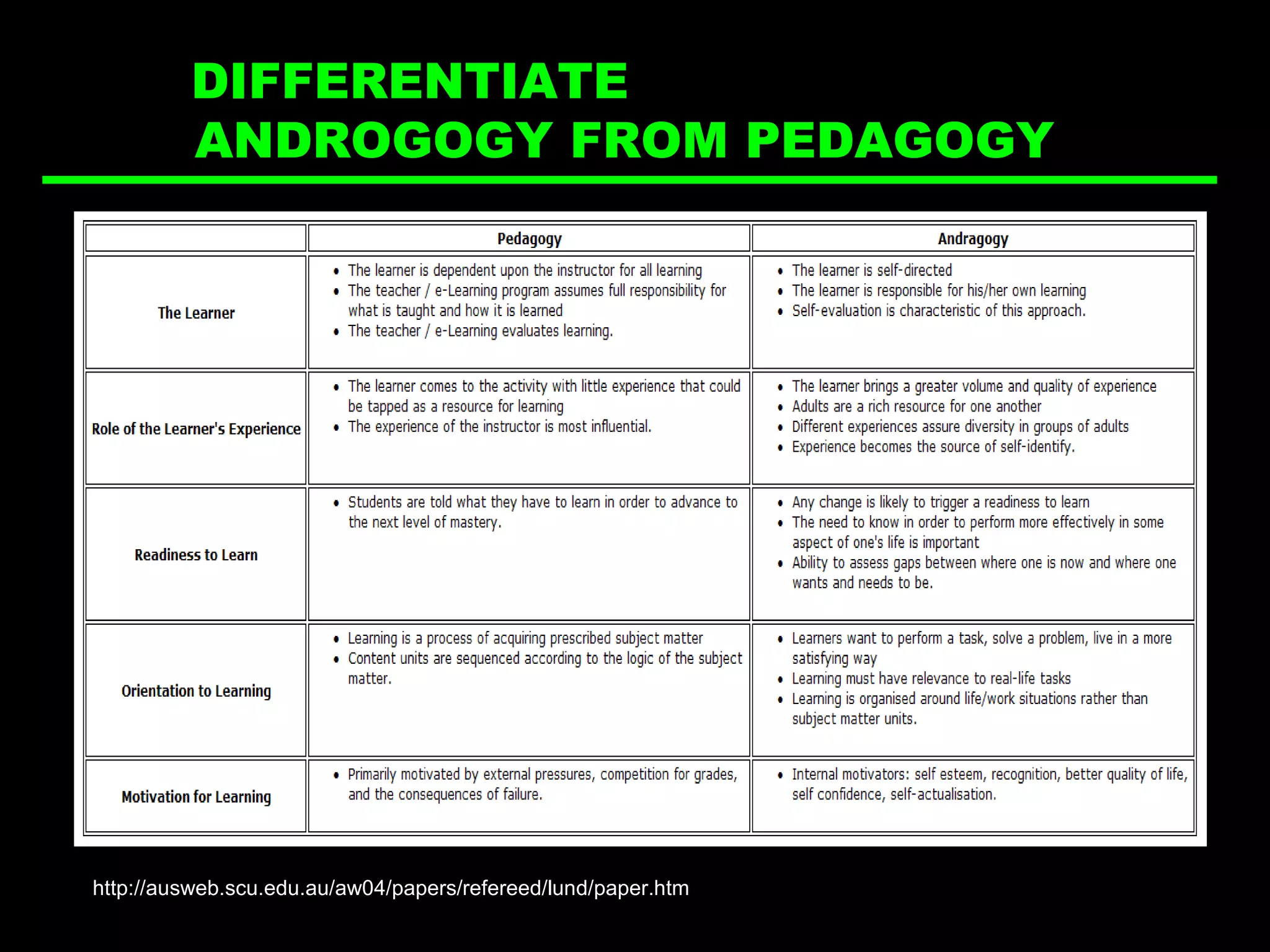 DIFFERENTIATE  ANDROGOGY FROM PEDAGOGY http://ausweb.scu.edu.au/aw04/papers/refereed/lund/paper.htm 