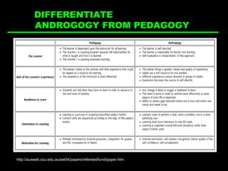DIFFERENTIATE  ANDROGOGY FROM PEDAGOGY http://ausweb.scu.edu.au/aw04/papers/refereed/lund/paper.htm 