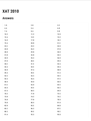 XAT 2010 Question Paper
ATTEMPT ONLINE: https://www.exambazaar.com/assessment/xat-2010
67
Attempt all XAT previous year papers on : https://www.exambazaar.com/qp/xat-question-papers
EXAM PREPARATION RESOURCES: EQAD - Free Daily Practice | Preparation Strategies | Best Coaching Classes | Current Affairs
XAT 2010
Answers
1. D 2. B 3. E
4. A 5. A 6. B
7. A 8. A 9. B
10. C 11. C 12. D
13. A 14. E 15. C
16. D 17. B 18. C
19. A 20. B 21. E
22. E 23. C 24. D
25. B 26. C 27. B
28. B 29. B 30. D
31. B 32. B 33. C
34. D 35. C 36. D
37. D 38. E 39. D
40. E 41. E 42. A
43. A 44. E 45. A
46. B 47. A 48. B
49. A 50. E 51. A
52. C 53. C 54. C
55. A 56. A 57. C
58. D 59. D 60. D
61. E 62. D 63. C
64. A 65. E 66. C
67. A 68. C 69. D
70. C 71. B 72. C
73. B 74. C 75. C
76. B 77. B 78. D
79. B 80. A 81. D
82. B 83. E 84. B
85. C 86. C 87. E
88. C 89. E 90. E
91. A 92. C 93. D
 
