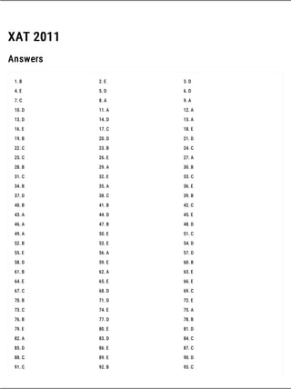 XAT 2011 Question Paper
ATTEMPT ONLINE: https://www.exambazaar.com/assessment/xat-2011
77
Attempt all XAT previous year papers on : https://www.exambazaar.com/qp/xat-question-papers
EXAM PREPARATION RESOURCES: EQAD - Free Daily Practice | Preparation Strategies | Best Coaching Classes | Current Affairs
XAT 2011
Answers
1. B 2. E 3. D
4. E 5. D 6. D
7. C 8. A 9. A
10. D 11. A 12. A
13. D 14. D 15. A
16. E 17. C 18. E
19. B 20. D 21. D
22. C 23. B 24. C
25. C 26. E 27. A
28. B 29. A 30. B
31. C 32. E 33. C
34. B 35. A 36. E
37. D 38. C 39. B
40. B 41. B 42. C
43. A 44. D 45. E
46. A 47. B 48. D
49. A 50. E 51. C
52. B 53. E 54. D
55. E 56. A 57. D
58. D 59. E 60. B
61. B 62. A 63. E
64. E 65. E 66. E
67. C 68. D 69. C
70. B 71. D 72. E
73. C 74. E 75. A
76. B 77. D 78. B
79. E 80. E 81. D
82. A 83. D 84. C
85. D 86. E 87. C
88. C 89. E 90. D
91. C 92. B 93. C
 