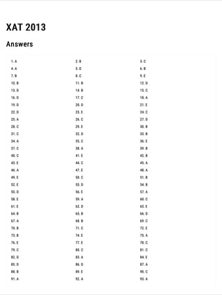 XAT 2013 Question Paper
ATTEMPT ONLINE: https://www.exambazaar.com/assessment/xat-2013
73
Attempt all XAT previous year papers on : https://www.exambazaar.com/qp/xat-question-papers
EXAM PREPARATION RESOURCES: EQAD - Free Daily Practice | Preparation Strategies | Best Coaching Classes | Current Affairs
XAT 2013
Answers
1. A 2. B 3. C
4. A 5. D 6. B
7. B 8. C 9. E
10. B 11. B 12. D
13. D 14. B 15. C
16. D 17. C 18. A
19. D 20. D 21. E
22. D 23. E 24. C
25. A 26. C 27. D
28. C 29. E 30. B
31. C 32. D 33. B
34. A 35. C 36. E
37. C 38. A 39. B
40. C 41. E 42. B
43. E 44. C 45. A
46. A 47. E 48. A
49. E 50. C 51. B
52. E 53. D 54. B
55. D 56. E 57. A
58. E 59. A 60. C
61. E 62. D 63. E
64. B 65. B 66. D
67. A 68. B 69. C
70. B 71. C 72. E
73. B 74. E 75. A
76. E 77. E 78. C
79. C 80. C 81. C
82. D 83. A 84. E
85. D 86. D 87. A
88. B 89. E 90. C
91. A 92. A 93. A
 