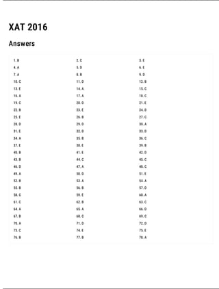 XAT 2016 Question Paper
ATTEMPT ONLINE: https://www.exambazaar.com/assessment/xat-2016
53
Attempt all XAT previous year papers on : https://www.exambazaar.com/qp/xat-question-papers
EXAM PREPARATION RESOURCES: EQAD - Free Daily Practice | Preparation Strategies | Best Coaching Classes | Current Affairs
XAT 2016
Answers
1. B 2. C 3. E
4. A 5. D 6. E
7. A 8. B 9. D
10. C 11. D 12. B
13. E 14. A 15. C
16. A 17. A 18. C
19. C 20. D 21. E
22. B 23. E 24. D
25. E 26. B 27. C
28. D 29. D 30. A
31. E 32. D 33. D
34. A 35. B 36. C
37. E 38. E 39. B
40. B 41. E 42. D
43. B 44. C 45. C
46. D 47. A 48. C
49. A 50. D 51. E
52. B 53. A 54. A
55. B 56. B 57. D
58. C 59. E 60. A
61. C 62. B 63. C
64. A 65. A 66. D
67. B 68. C 69. C
70. A 71. D 72. D
73. C 74. E 75. E
76. B 77. B 78. A