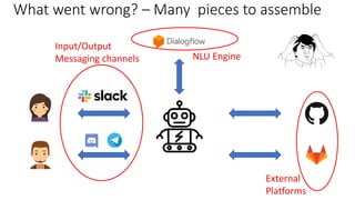 What went wrong? – Many pieces to assemble
Input/Output
Messaging channels
External
Platforms
NLU Engine
 
