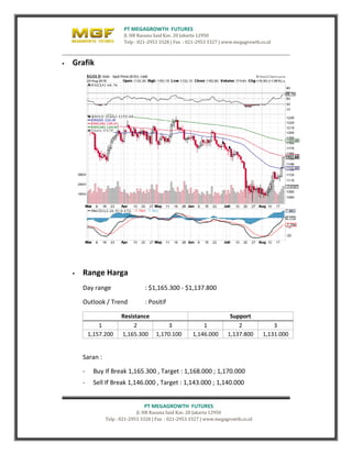 PT MEGAGROWTH FUTURES
Jl. HR Rasuna Said Kav. 20 Jakarta 12950
Telp : 021-2953 3328 | Fax : 021-2953 3327 | www.megagrowth.co.id
PT MEGAGROWTH FUTURES
Jl. HR Rasuna Said Kav. 20 Jakarta 12950
Telp : 021-2953 3328 | Fax : 021-2953 3327 | www.megagrowth.co.id
 Grafik
 Range Harga
Day range : $1,165.300 - $1,137.800
Outlook / Trend : Positif
Resistance Support
1 2 3 1 2 3
1,157.200 1,165.300 1,170.100 1,146.000 1,137.800 1,131.000
Saran :
- Buy If Break 1,165.300 , Target : 1,168.000 ; 1,170.000
- Sell If Break 1,146.000 , Target : 1,143.000 ; 1,140.000
 