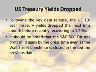 US Treasury Yields Dropped
• Following the key data release, the US 10-
year Treasury yields dropped the most in a
month before recently recovering to 1.29%.
• It should be noted that the S&P 500 Futures
print mild gains by the press time even as the
Wall Street benchmarks closed in the red the
previous day.
 