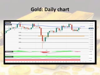 Gold: Daily chart
 