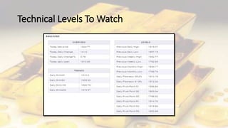 Technical Levels To Watch
 