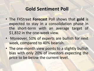 Gold Sentiment Poll
• The FXStreet Forecast Poll shows that gold is
expected to stay in a consolidation phase in
the short-term with an average target of
$1,832 in the one-week view.
• Moreover, 50% of experts are bullish for next
week, compared to 40% bearish.
• The one-month view points to a slightly bullish
bias with only 20% of investors expecting the
price to be below the current level.
 
