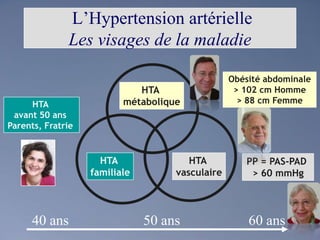 L’Hypertension artérielleLes visages de la maladieObésité abdominale> 102 cm Homme> 88 cm FemmeHTA métaboliqueHTA avant 50 ansParents, Fratrie HTA vasculaireHTA familialePP = PAS-PAD > 60 mmHg40 ans60 ans50 ans