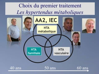 Choix du premier traitement Les hypertendus métaboliquesAA2, IECHTA métaboliqueHTA vasculaireHTA familiale40 ans60 ans50 ans