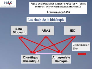 Les choix de la bithérapieBêta-BloquantARA2IECCombinaisonfixeDiurétiqueThiazidiqueAntagonisteCalcique
