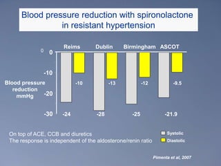 Blood pressure reduction with spironolactone in resistant hypertensionReims          Dublin       Birmingham   ASCOT      00-10Blood pressurereductionmmHg-10-13-12-9.5-20-30-24                 -28                  -25                -21.9On top of ACE, CCB and diureticsThe response is independent of the aldosterone/renin ratioSystolicDiastolicPimenta et al, 2007