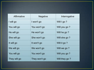 Affirmative          Negative       Interrogative

I will go          I won't go        Will I go ?

You will go        You won't go      Will you go ?

He will go         He won't go       Will he go ?

She will go        She won't go      Will she go ?

It will go         It won't go       Will it go ?

We will go         We won't go       Will we go ?

You will go        You won't go      Will you go ?

They will go       They won't go     Will they go ?
 