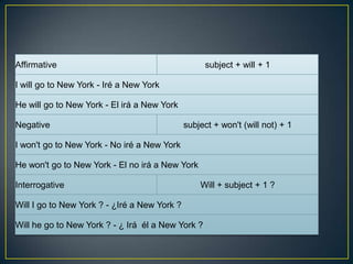 Affirmative                                        subject + will + 1

I will go to New York - Iré a New York

He will go to New York - El irá a New York

Negative                                      subject + won't (will not) + 1

I won't go to New York - No iré a New York

He won't go to New York - El no irá a New York

Interrogative                                     Will + subject + 1 ?

Will I go to New York ? - ¿Iré a New York ?

Will he go to New York ? - ¿ Irá él a New York ?
 