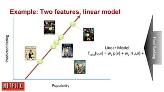 Example: Two features, linear model

2	
  
3	
  
4	
  
5	
  

Popularity	
  

Linear	
  Model:	
  
frank(u,v)	
  =	
  w1	
  p(v)	
  +	
  w2	
  r(u,v)	
  +	
  b	
  

Final	
  Ranking	
  

Predicted	
  RaEng	
  

1	
  

 