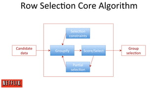 Row	
  SelecEon	
  Core	
  Algorithm	
  
SelecEon	
  
constraints	
  
Candidate	
  
data	
  

Groupify	
  

Score/Select	
  
ParEal	
  
selecEon	
  

Group	
  
selecEon	
  

 