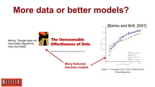 More data or better models?
[Banko and Brill, 2001]

Norvig: “Google does not
have better Algorithms,
only more Data”

Many features/
low-bias models

 