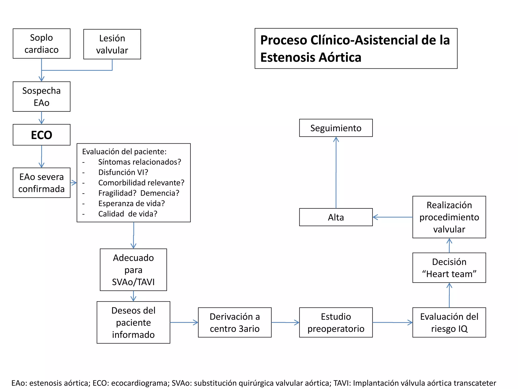 Soplo
cardiaco
Lesión
valvular
ECO
Sospecha
EAo
EAo severa
confirmada
Evaluación del paciente:
- Síntomas relacionados?
- Disfunción VI?
- Comorbilidad relevante?
- Fragilidad? Demencia?
- Esperanza de vida?
- Calidad de vida?
Adecuado
para
SVAo/TAVI
Deseos del
paciente
informado
Derivación a
centro 3ario
Estudio
preoperatorio
Evaluación del
riesgo IQ
Decisión
“Heart team”
Realización
procedimiento
valvular
Alta
Seguimiento
EAo: estenosis aórtica; ECO: ecocardiograma; SVAo: substitución quirúrgica valvular aórtica; TAVI: Implantación válvula aórtica transcateter
Proceso Clínico-Asistencial de la
Estenosis Aórtica
 
