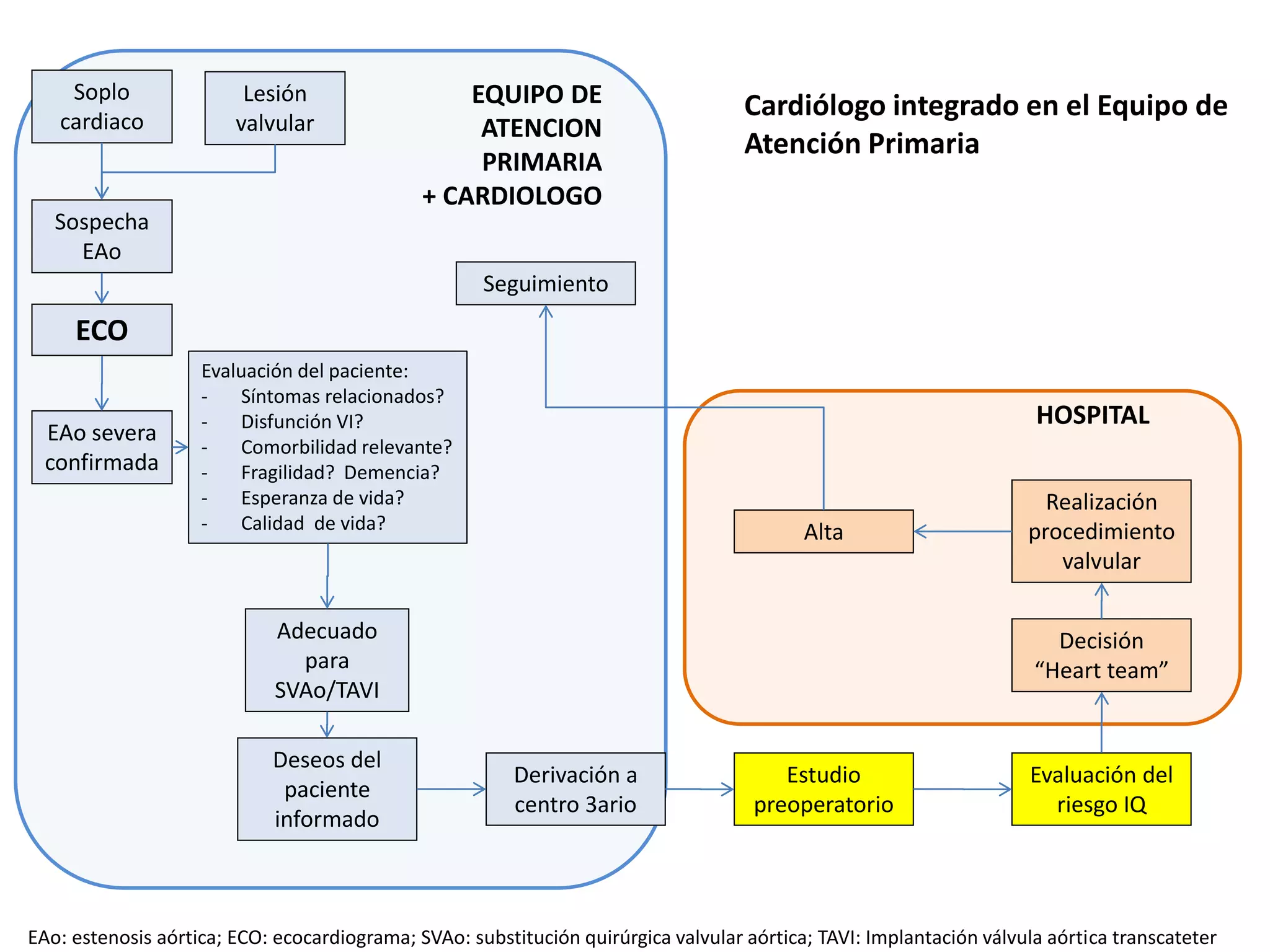 Soplo
cardiaco
Lesión
valvular
EAo: estenosis aórtica; ECO: ecocardiograma; SVAo: substitución quirúrgica valvular aórtica; TAVI: Implantación válvula aórtica transcateter
ECO
Sospecha
EAo
EAo severa
confirmada
Evaluación del paciente:
- Síntomas relacionados?
- Disfunción VI?
- Comorbilidad relevante?
- Fragilidad? Demencia?
- Esperanza de vida?
- Calidad de vida?
Adecuado
para
SVAo/TAVI
Deseos del
paciente
informado
Derivación a
centro 3ario
Estudio
preoperatorio
Evaluación del
riesgo IQ
Decisión
“Heart team”
Realización
procedimiento
valvular
Alta
Seguimiento
HOSPITAL
EQUIPO DE
ATENCION
PRIMARIA
+ CARDIOLOGO
Cardiólogo integrado en el Equipo de
Atención Primaria
 