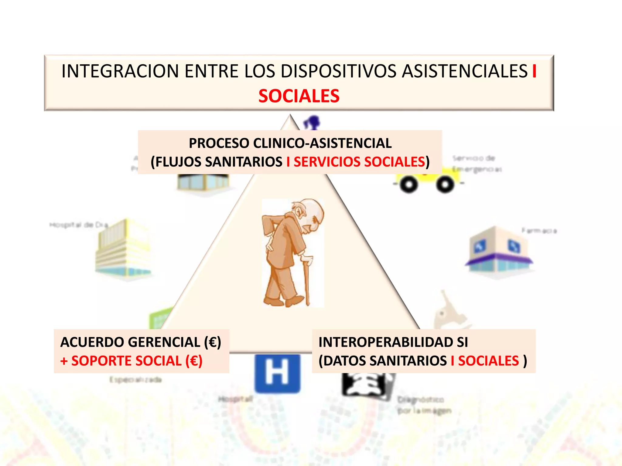 ACUERDO GERENCIAL (€)
+ SOPORTE SOCIAL (€)
PROCESO CLINICO-ASISTENCIAL
(FLUJOS SANITARIOS I SERVICIOS SOCIALES)
INTEROPERABILIDAD SI
(DATOS SANITARIOS I SOCIALES )
INTEGRACION ENTRE LOS DISPOSITIVOS ASISTENCIALES I
SOCIALES
 