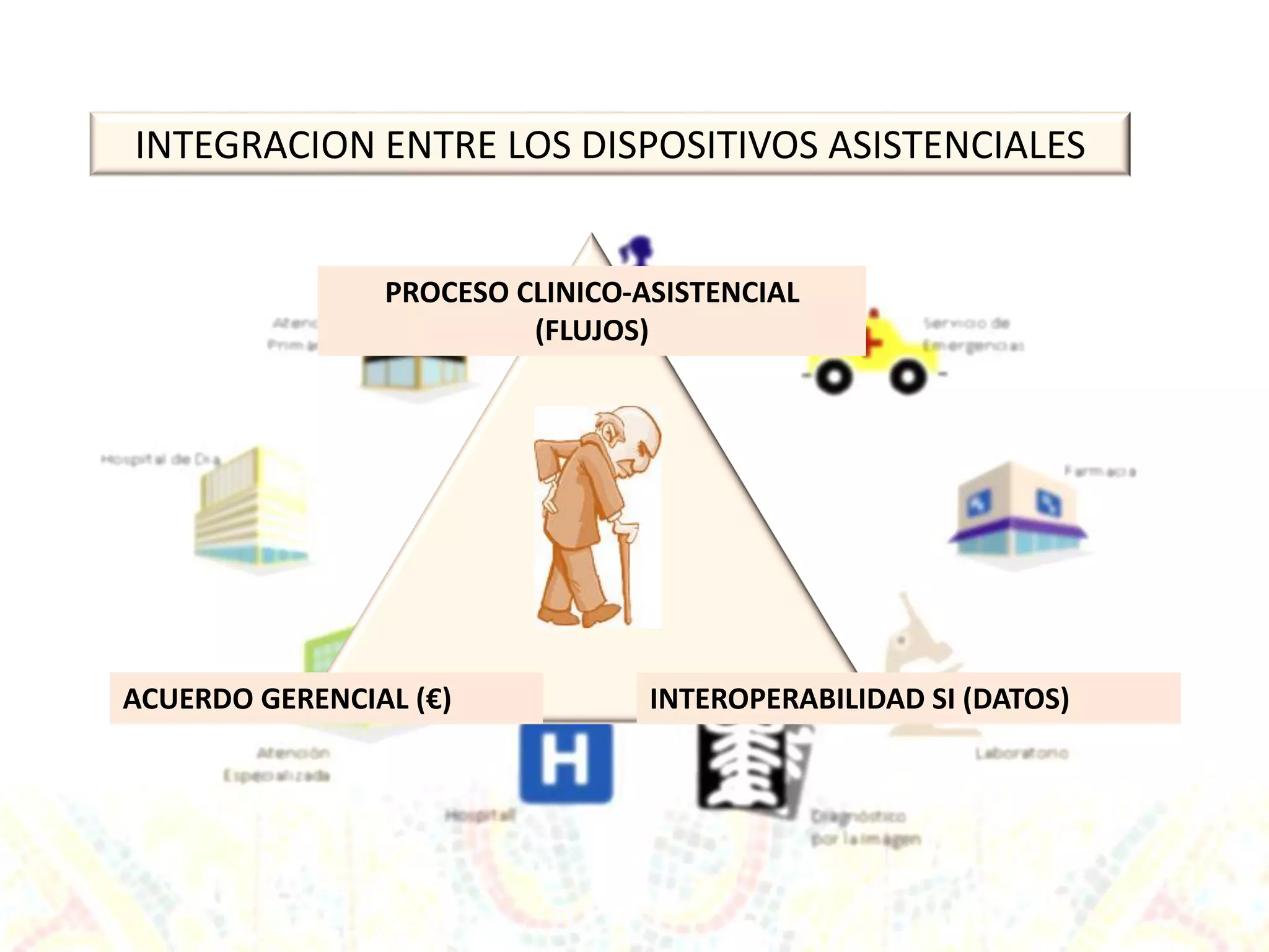 ACUERDO GERENCIAL (€)
PROCESO CLINICO-ASISTENCIAL
(FLUJOS)
INTEROPERABILIDAD SI (DATOS)
INTEGRACION ENTRE LOS DISPOSITIVOS ASISTENCIALES
 