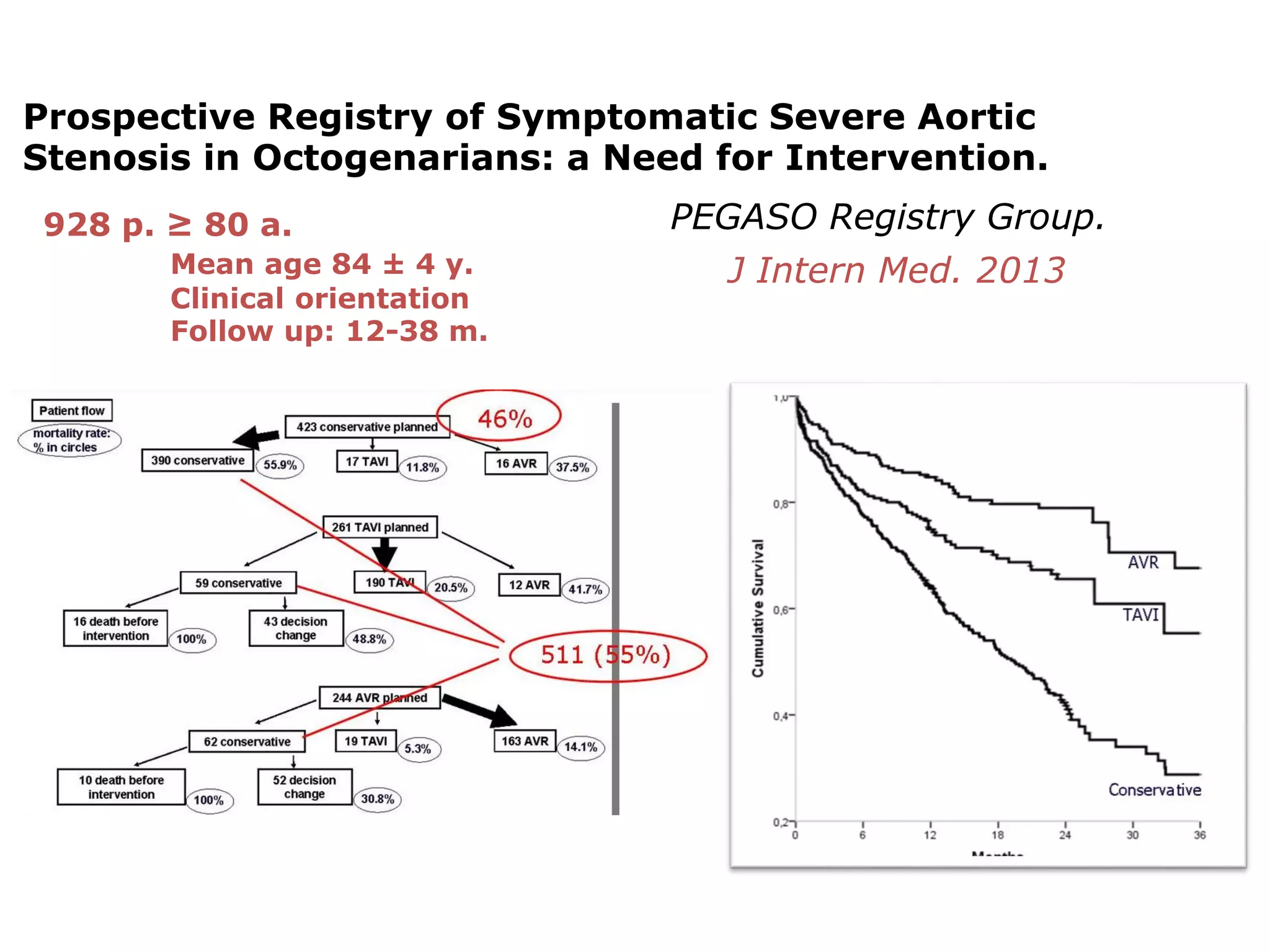 Prospective Registry of Symptomatic Severe Aortic
Stenosis in Octogenarians: a Need for Intervention.
PEGASO Registry Group.
J Intern Med. 2013
928 p. ≥ 80 a.
Mean age 84 ± 4 y.
Clinical orientation
Follow up: 12-38 m.
 