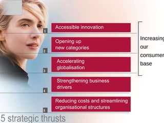 Accessible innovation Opening up  new categories Accelerating  globalisation Reducing costs and streamlining  organisational structures Strengthening business  drivers Increasing  our consumer  base 5 strategic thrusts 1 2 3 4 5 