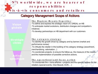 N°1 worldwide, we are bearer of responsabilities  vis-à-vis consumers and retailers  Category Management Scope of Actions The Hygiene-Beauty Expertise : To define and express the strategic vision of L’OREAL on HB To anticipate market evolutions, distribution changes and competitor’s initiatives To develop partnerships on HB department with our customers The category strategy : -To identify the growth driver by category and by banner (market and performance review) -To influate the retailer in the building of his category strategy (assortment, merchandising, valorisation...) -To coordonate projects, to ensure the follow-up, the measure of the results and the implementation of possible corrective actions. The operational and focus action : -To coordonate the « trans-affaires » projects and the specific actions for the retailers (special events, Club Beauté, ECR,... ) 