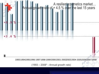 Excluding soap, toothpaste and razors. Provisional estimates for 2008. Source: L’Oréal estimates +5.5% +3.0% (1993 – 2008* - Annual growth rate) 2008 1993 1994 1996 1997 1998 1999 2000 2001 2003 2002 1995 2004 2006 2005 2007 A resilient cosmetics market…  Annual growth rate of + 4.5 % over the last 15 years    