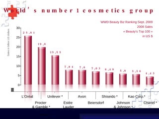 World’s number 1 cosmetics group L’Oréal Procter  & Gamble * Unilever * Estée  Lauder Avon Beiersdorf Shiseido * Johnson & Johnson * Kao Corp.* Chanel * 0 5 10 15 20 25 30 Sales in billion US dollars 25,81 19,8 15,55 7,84 7,6 7,03 6,49 5,8 5,56 4,43 * estimates WWD Beauty Biz Ranking Sept. 2009 2008 Sales « Beauty’s Top 100 » in US $ 