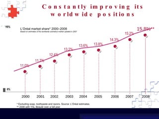 Constantly improving its worldwide positions L’Oréal market share* 2000–2008 Based on estimates of the worldwide cosmetics market updated in 2007 14.3% 15.2% 15.8%** 13.8% *  Excluding soap, toothpaste and razors. Source: L’Oréal estimates. ** 2008 with YSL Beauté over a full year 2000 11.0% 11.7% 13.6% 12.4% 13.2% 2001 2002 2003 2004 2005 2006 2007 2008 